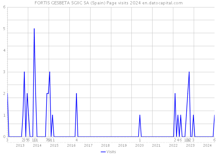 FORTIS GESBETA SGIIC SA (Spain) Page visits 2024 