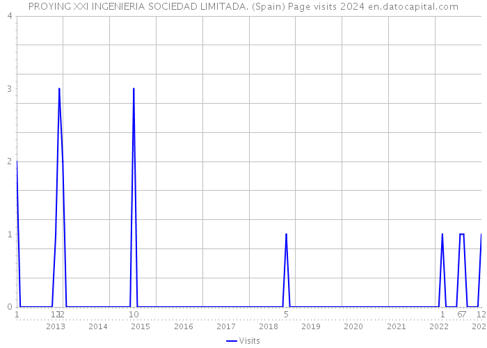 PROYING XXI INGENIERIA SOCIEDAD LIMITADA. (Spain) Page visits 2024 