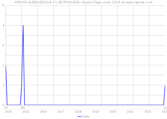 ARIDOS ALDEALENGUA S L (EXTINGUIDA) (Spain) Page visits 2024 