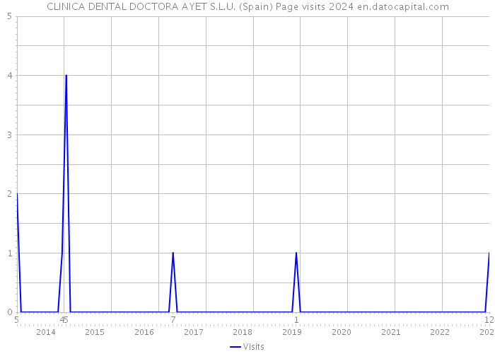 CLINICA DENTAL DOCTORA AYET S.L.U. (Spain) Page visits 2024 