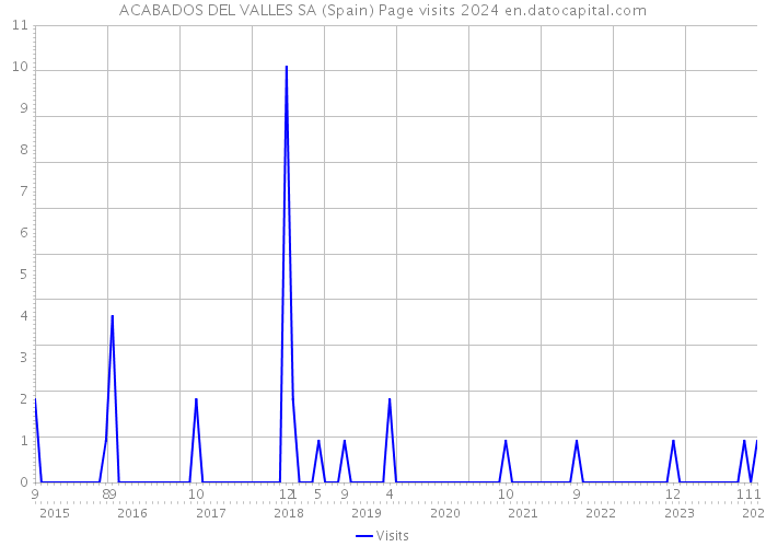 ACABADOS DEL VALLES SA (Spain) Page visits 2024 