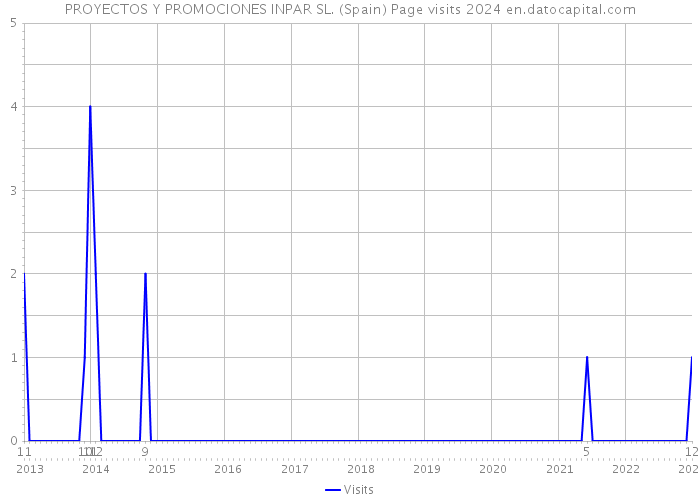 PROYECTOS Y PROMOCIONES INPAR SL. (Spain) Page visits 2024 