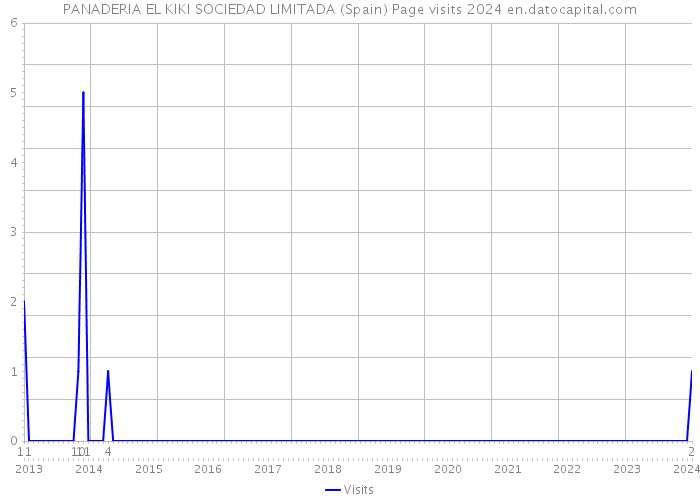 PANADERIA EL KIKI SOCIEDAD LIMITADA (Spain) Page visits 2024 