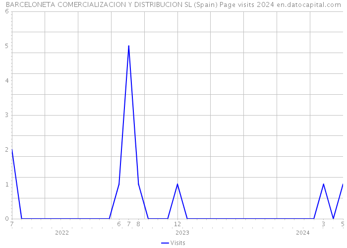 BARCELONETA COMERCIALIZACION Y DISTRIBUCION SL (Spain) Page visits 2024 