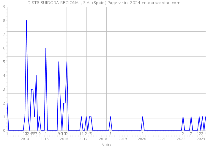 DISTRIBUIDORA REGIONAL, S.A. (Spain) Page visits 2024 