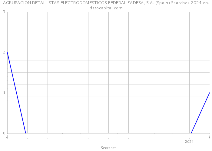 AGRUPACION DETALLISTAS ELECTRODOMESTICOS FEDERAL FADESA, S.A. (Spain) Searches 2024 