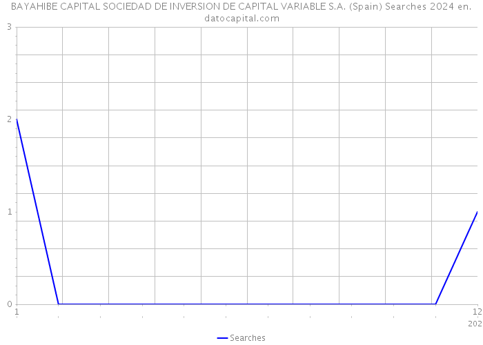 BAYAHIBE CAPITAL SOCIEDAD DE INVERSION DE CAPITAL VARIABLE S.A. (Spain) Searches 2024 