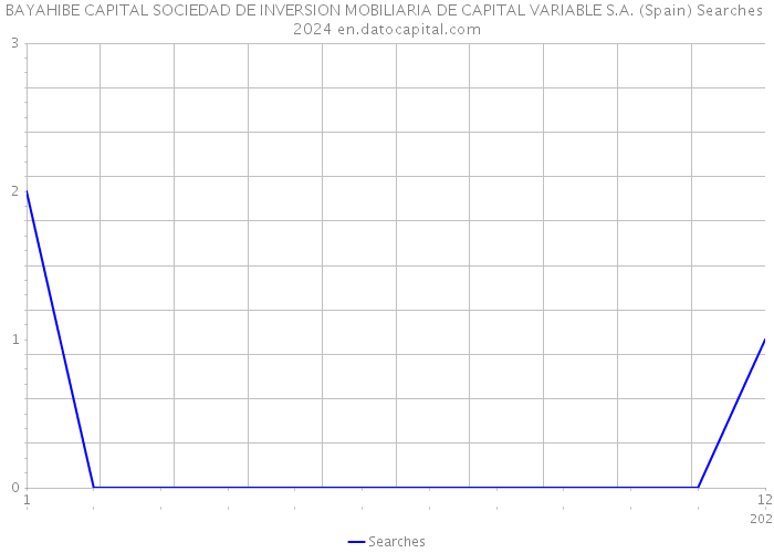 BAYAHIBE CAPITAL SOCIEDAD DE INVERSION MOBILIARIA DE CAPITAL VARIABLE S.A. (Spain) Searches 2024 