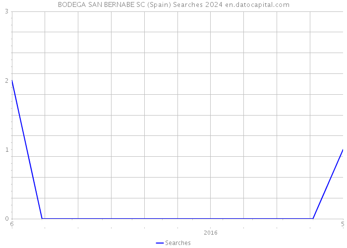 BODEGA SAN BERNABE SC (Spain) Searches 2024 