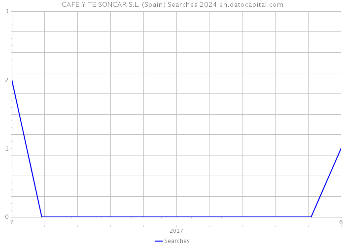 CAFE Y TE SONCAR S.L. (Spain) Searches 2024 