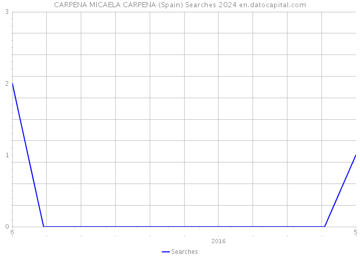 CARPENA MICAELA CARPENA (Spain) Searches 2024 