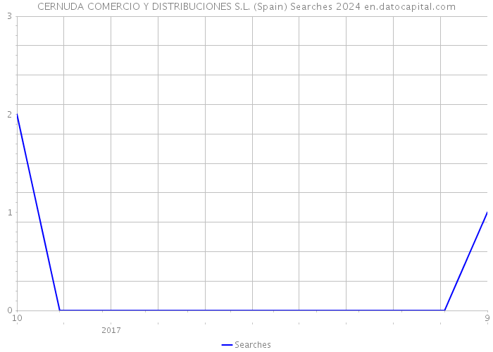 CERNUDA COMERCIO Y DISTRIBUCIONES S.L. (Spain) Searches 2024 