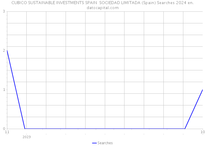CUBICO SUSTAINABLE INVESTMENTS SPAIN SOCIEDAD LIMITADA (Spain) Searches 2024 