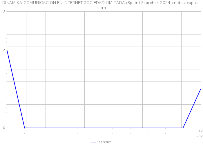 DINAMIKA COMUNICACION EN INTERNET SOCIEDAD LIMITADA (Spain) Searches 2024 