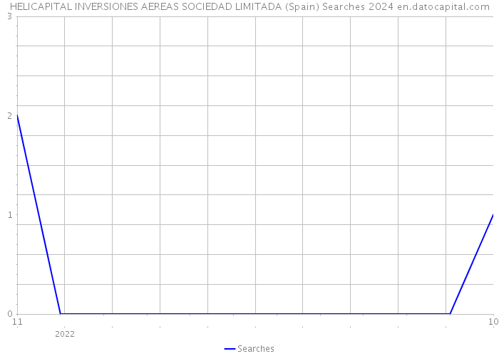 HELICAPITAL INVERSIONES AEREAS SOCIEDAD LIMITADA (Spain) Searches 2024 