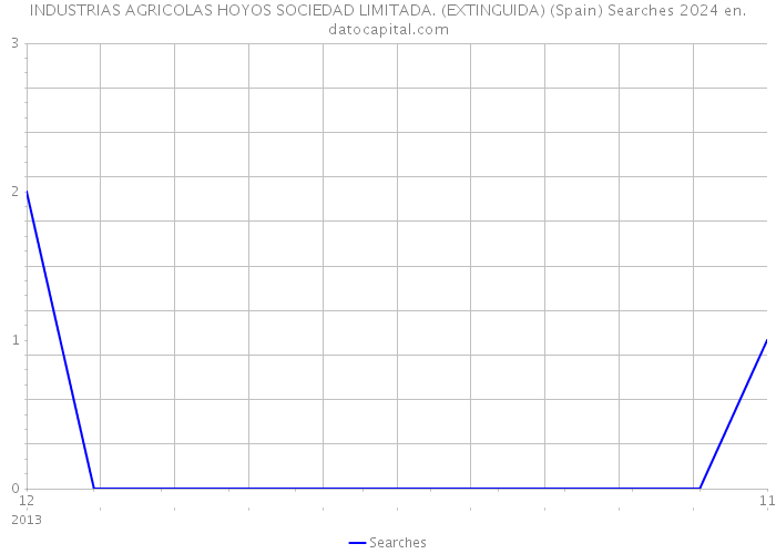 INDUSTRIAS AGRICOLAS HOYOS SOCIEDAD LIMITADA. (EXTINGUIDA) (Spain) Searches 2024 