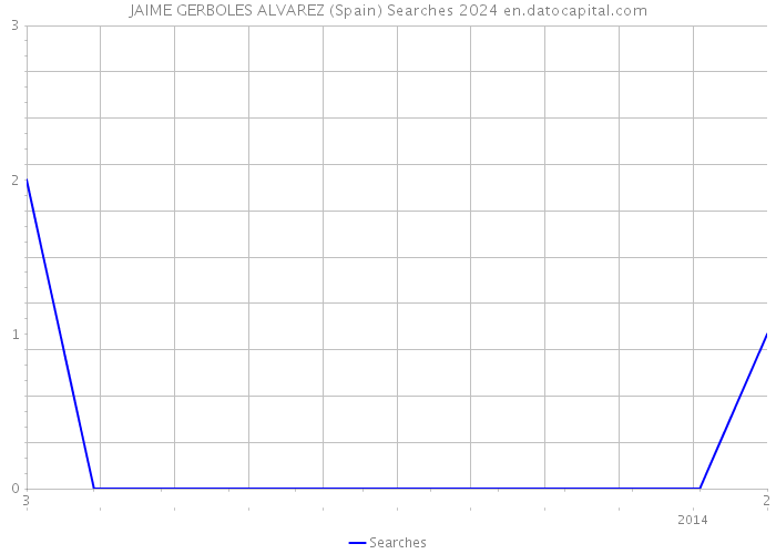 JAIME GERBOLES ALVAREZ (Spain) Searches 2024 