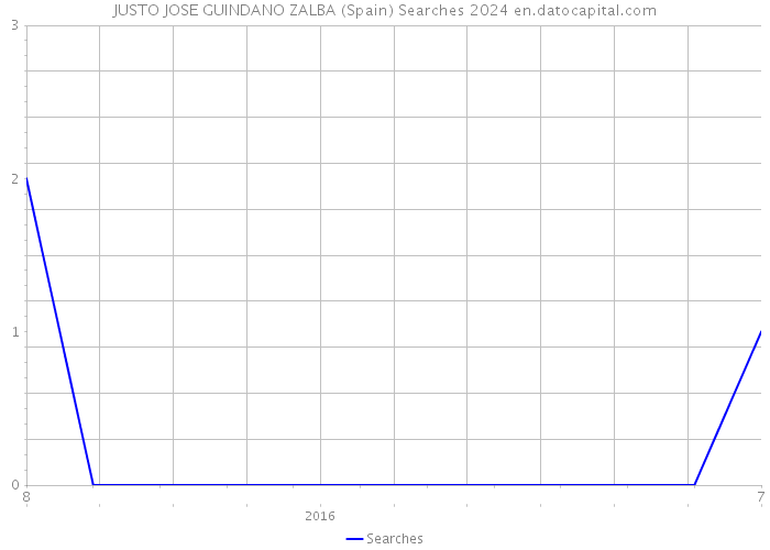 JUSTO JOSE GUINDANO ZALBA (Spain) Searches 2024 