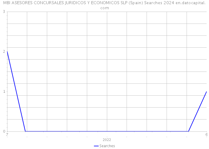 MBI ASESORES CONCURSALES JURIDICOS Y ECONOMICOS SLP (Spain) Searches 2024 