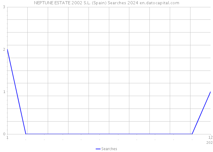 NEPTUNE ESTATE 2002 S.L. (Spain) Searches 2024 