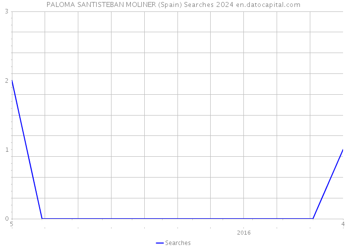 PALOMA SANTISTEBAN MOLINER (Spain) Searches 2024 