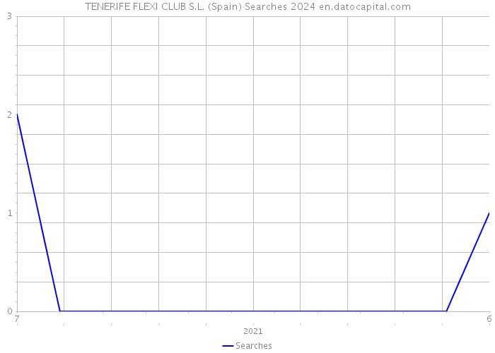 TENERIFE FLEXI CLUB S.L. (Spain) Searches 2024 