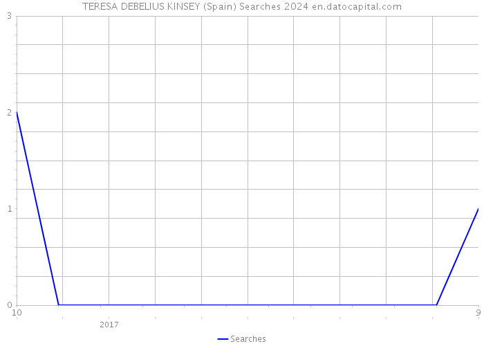 TERESA DEBELIUS KINSEY (Spain) Searches 2024 