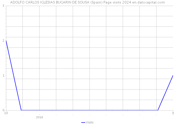 ADOLFO CARLOS IGLESIAS BUGARIN DE SOUSA (Spain) Page visits 2024 