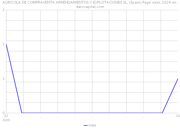 AGRICOLA DE COMPRAVENTA ARRENDAMIENTOS Y EXPLOTACIONES SL. (Spain) Page visits 2024 