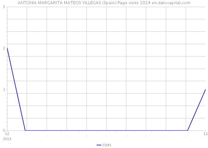 ANTONIA MARGARITA MATEOS VILLEGAS (Spain) Page visits 2024 