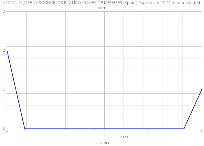 ANTONIO JOSE VASCONCELOS FRANCO GOMES DE MENEZES (Spain) Page visits 2024 