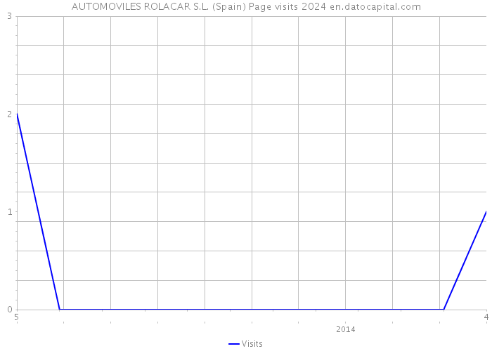 AUTOMOVILES ROLACAR S.L. (Spain) Page visits 2024 