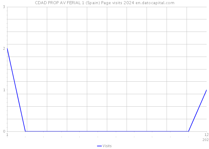 CDAD PROP AV FERIAL 1 (Spain) Page visits 2024 