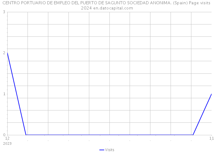 CENTRO PORTUARIO DE EMPLEO DEL PUERTO DE SAGUNTO SOCIEDAD ANONIMA. (Spain) Page visits 2024 