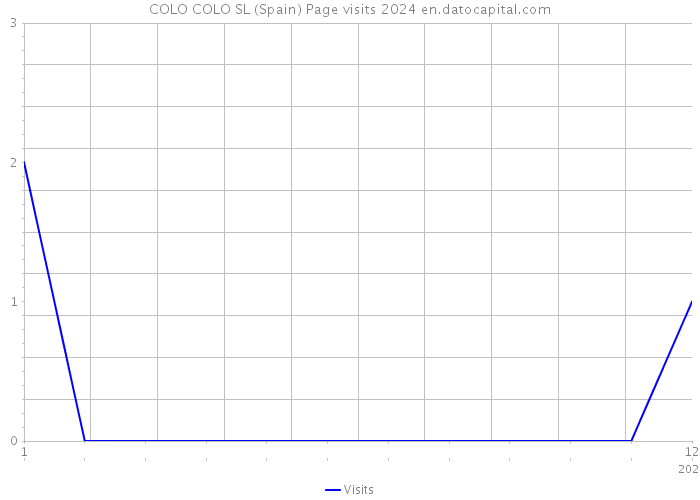 COLO COLO SL (Spain) Page visits 2024 