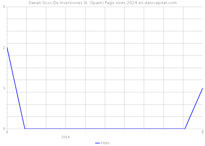 Danali Sooc.De Inversiones Sl. (Spain) Page visits 2024 