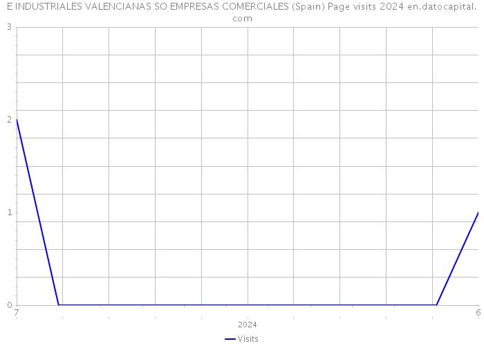 E INDUSTRIALES VALENCIANAS SO EMPRESAS COMERCIALES (Spain) Page visits 2024 