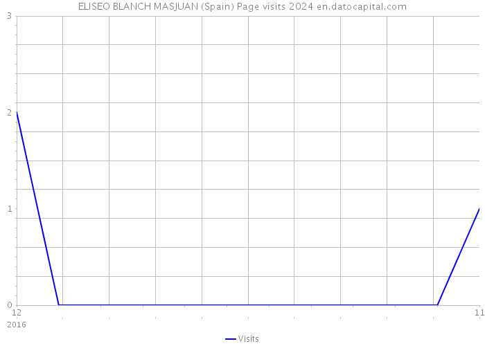 ELISEO BLANCH MASJUAN (Spain) Page visits 2024 