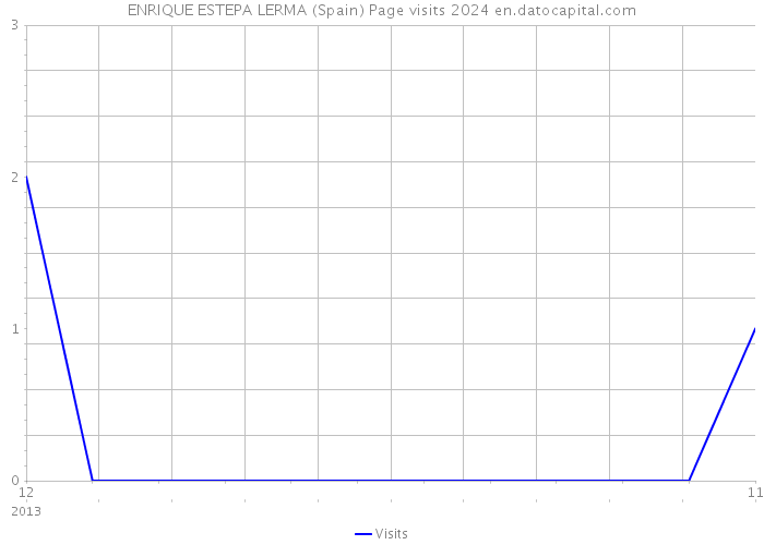 ENRIQUE ESTEPA LERMA (Spain) Page visits 2024 