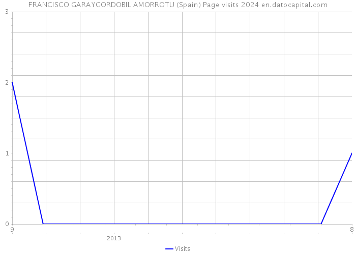 FRANCISCO GARAYGORDOBIL AMORROTU (Spain) Page visits 2024 