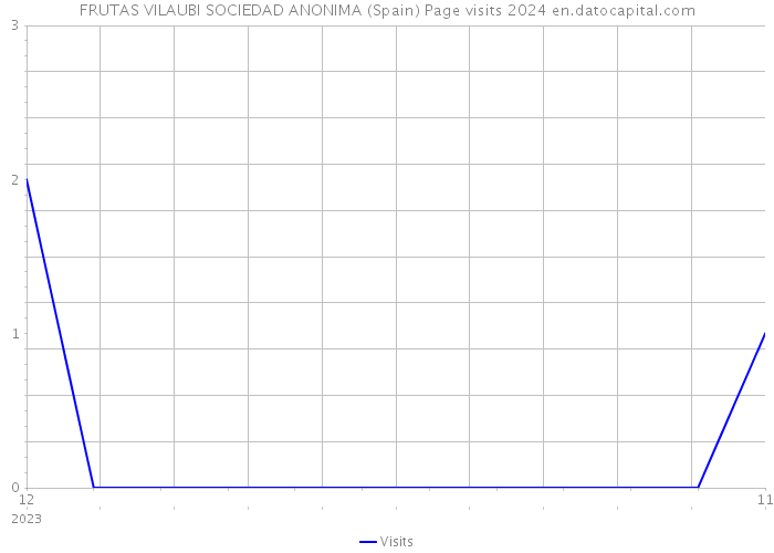 FRUTAS VILAUBI SOCIEDAD ANONIMA (Spain) Page visits 2024 