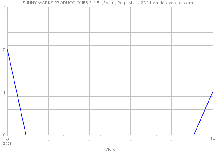 FUNNY WORKS PRODUCCIONES SLNE. (Spain) Page visits 2024 