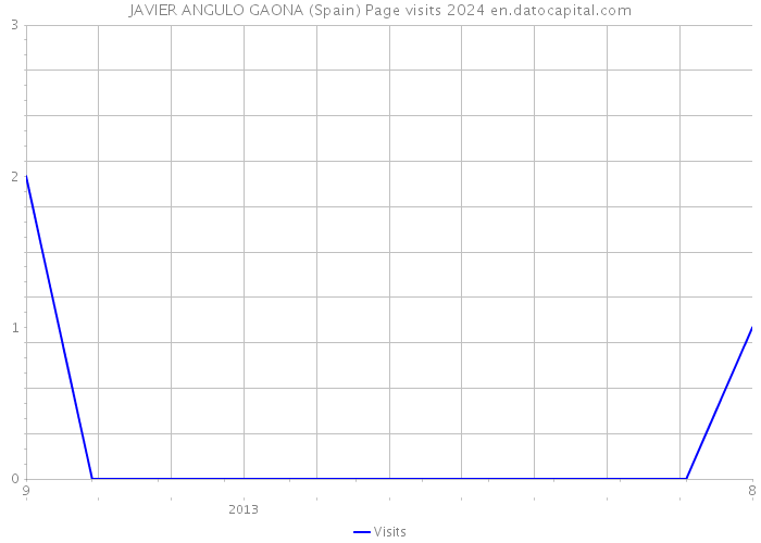 JAVIER ANGULO GAONA (Spain) Page visits 2024 