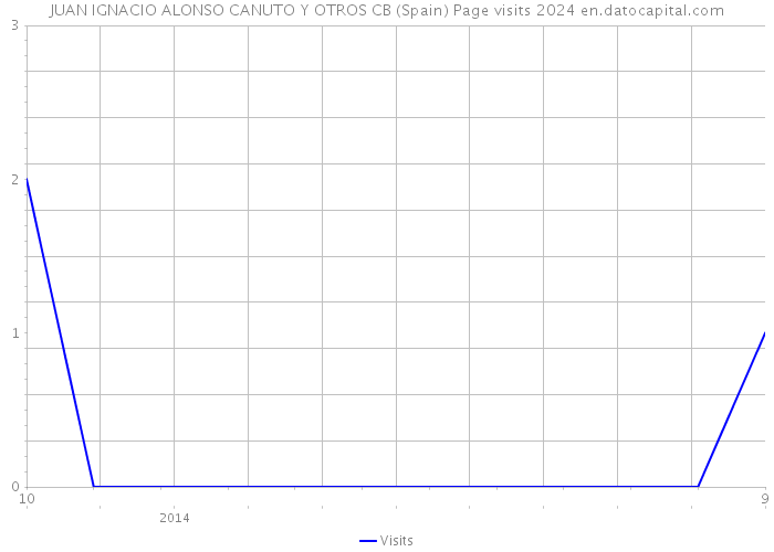 JUAN IGNACIO ALONSO CANUTO Y OTROS CB (Spain) Page visits 2024 