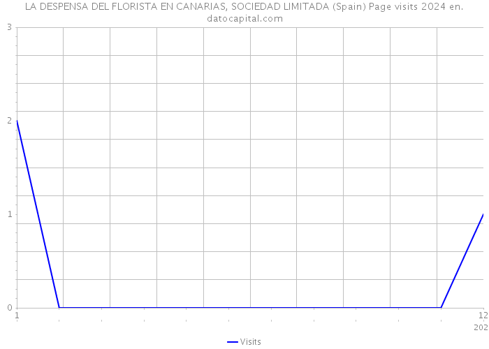 LA DESPENSA DEL FLORISTA EN CANARIAS, SOCIEDAD LIMITADA (Spain) Page visits 2024 