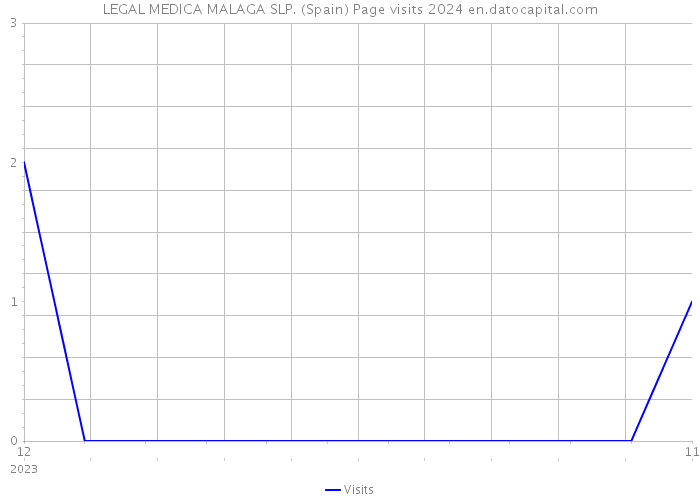 LEGAL MEDICA MALAGA SLP. (Spain) Page visits 2024 