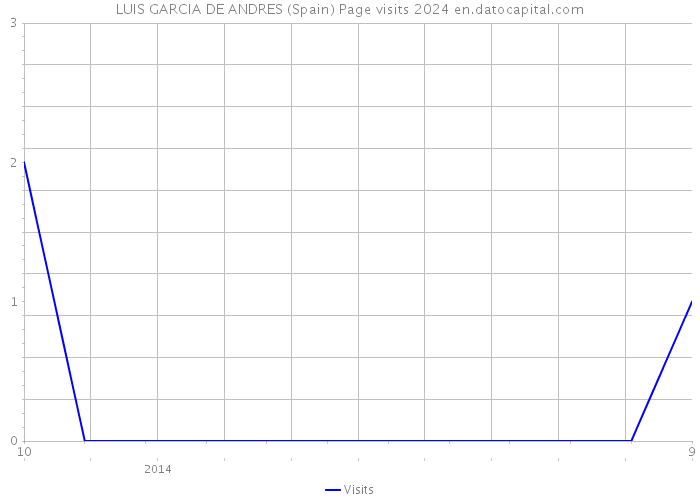 LUIS GARCIA DE ANDRES (Spain) Page visits 2024 