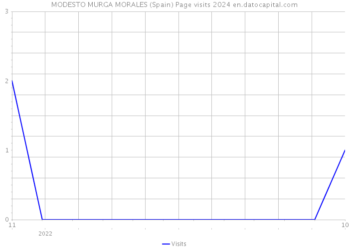 MODESTO MURGA MORALES (Spain) Page visits 2024 