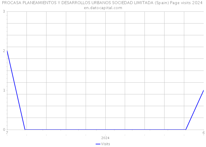 PROCASA PLANEAMIENTOS Y DESARROLLOS URBANOS SOCIEDAD LIMITADA (Spain) Page visits 2024 