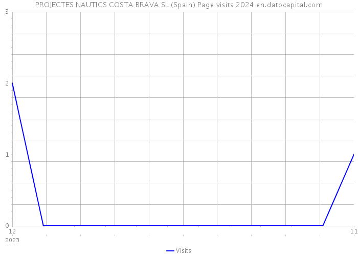 PROJECTES NAUTICS COSTA BRAVA SL (Spain) Page visits 2024 